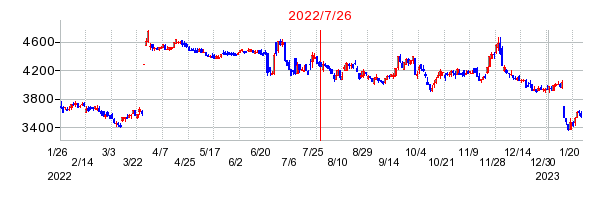2022年7月26日 15:58前後のの株価チャート